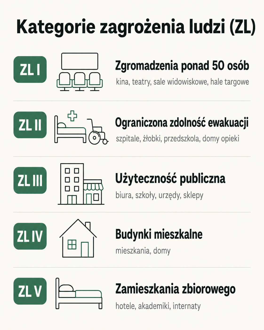 Pięć kategorii zagrożenia ludzi: ZL I zgromadzenia ponad 50 osób (kina, hale), ZL II osoby o ograniczonej zdolności ewakuacji (szpitale, przedszkola), ZL III użyteczność publiczna (biura, szkoły, sklepy), ZL IV budynki mieszkalne, ZL V zamieszkania zbiorowego (hotele, akademiki).