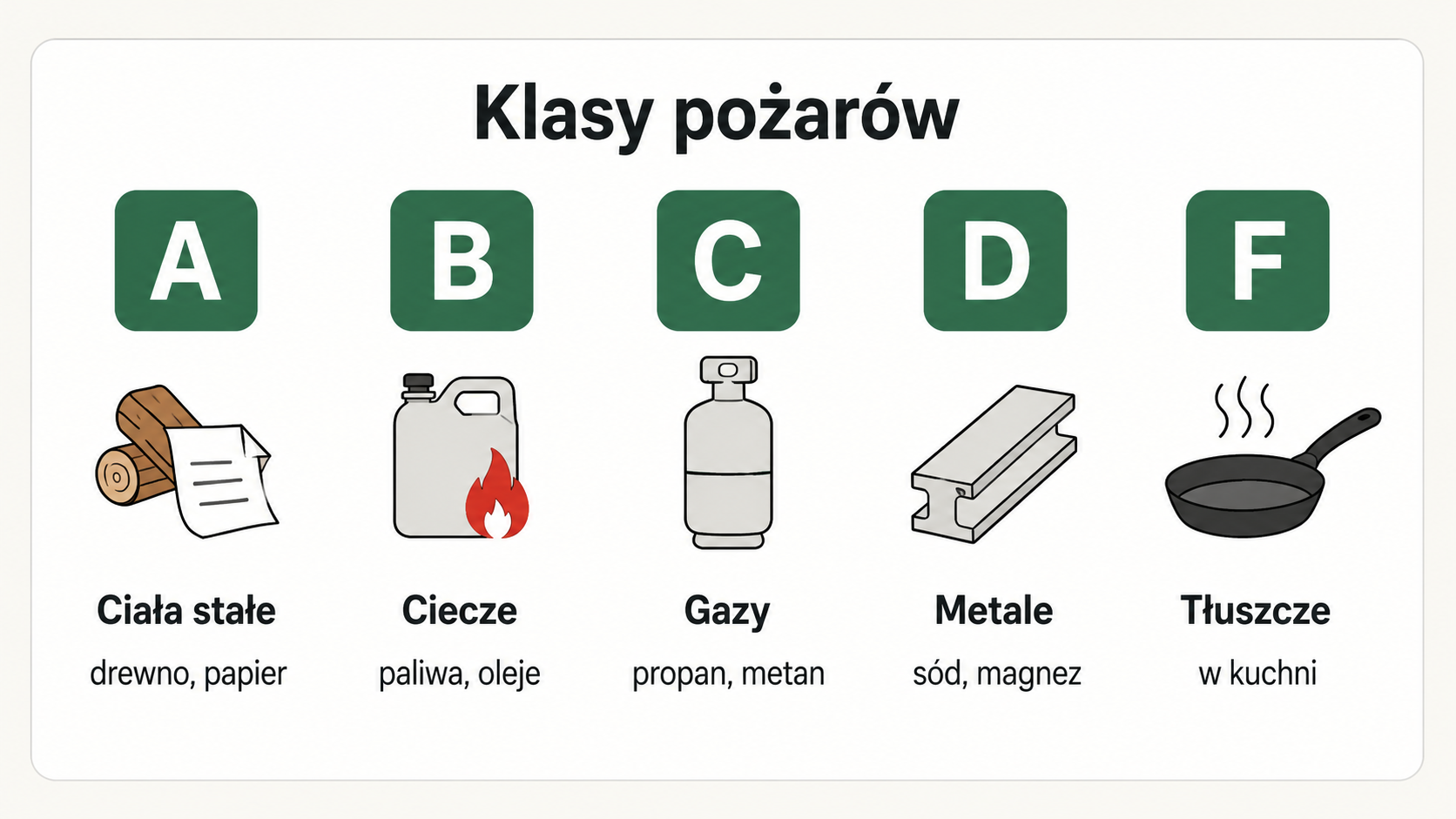 Pięć klas pożarów A, B, C, D, F z przykładami materiałów — klasa F to tłuszcze jadalne.
