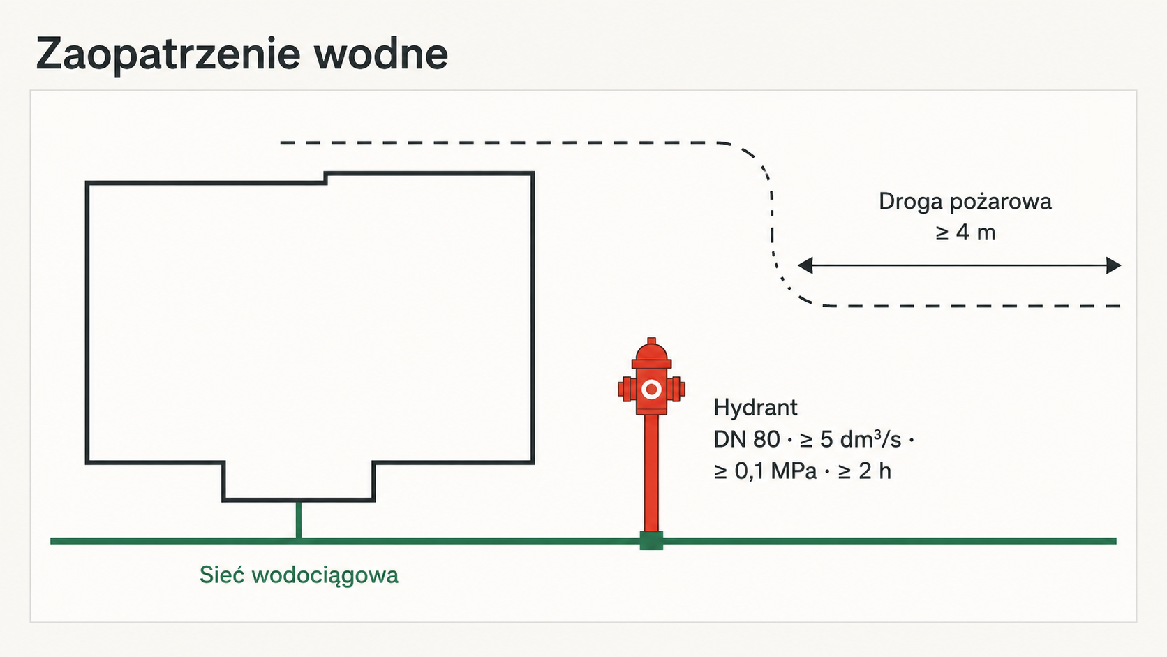 Schemat zaopatrzenia wodnego: hydrant zewnętrzny DN 80 przy sieci wodociągowej oraz droga pożarowa o szerokości co najmniej 4 m.