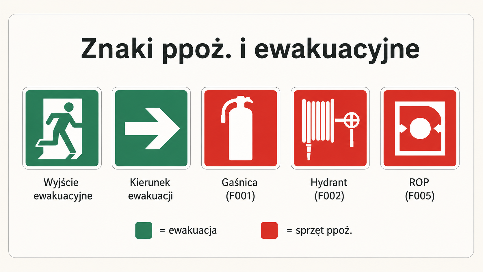 Znaki bezpieczeństwa: zielone znaki ewakuacyjne (wyjście, kierunek) i czerwone znaki ochrony przeciwpożarowej — gaśnica F001, hydrant F002, ROP F005.